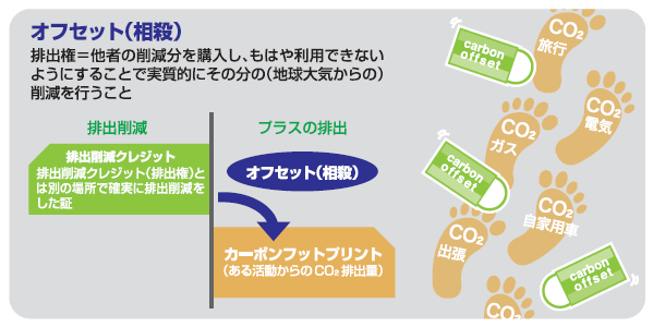 オフセット（相殺）図